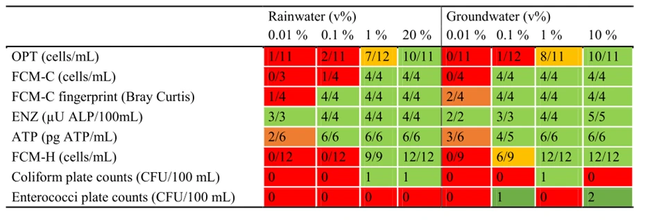 Favere Studie der Uni GEnt zeigt die Sensitivität des Coliminders. Er kann Bakterien im Trinkwasser deutlich früher detektiern udn so Abkochanweisungen vorbeugen. 