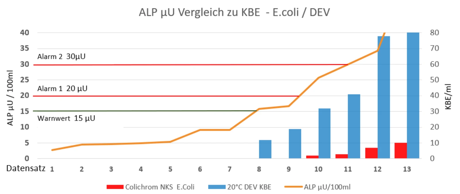 Coliminder ALP Aktivität im Vergleich zu KBE Methoden